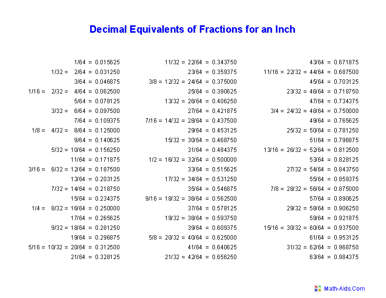 Te bouwen en wonen Ruler measurements in fractions chart from least