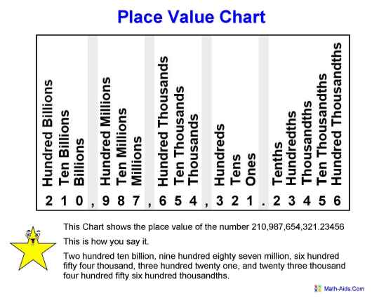 Place Value Chart 100 Billion w/ Decimals Place Value Worksheets