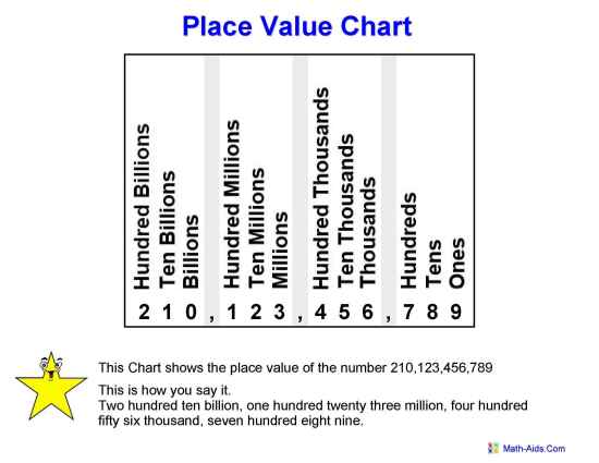 place value worksheet hundreds